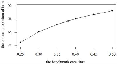 Study on the time and scale of mutual aid for aging care under the background of active aging